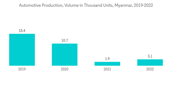 Myanmar Lubricants Market Automotive Production Volume In Thousand