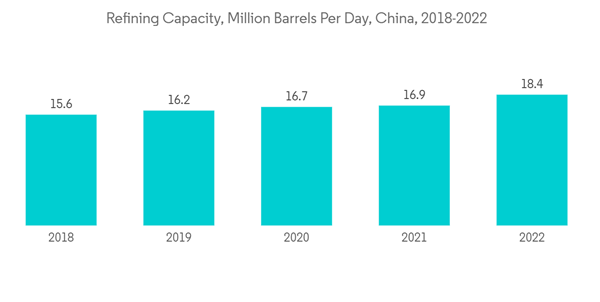 Asia Pacific Industrial Gases Market Refining Capacity Million Barr
