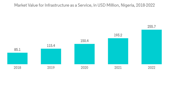 Nigeria Data Center Networking Market Market Value For Infrastructu