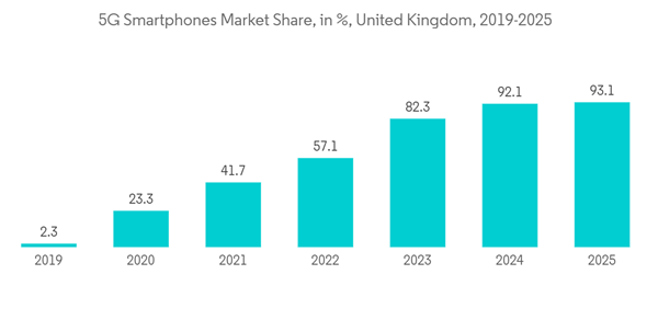 United Kingdom Data Center Cooling Market 5 G Smartphones Market Sha