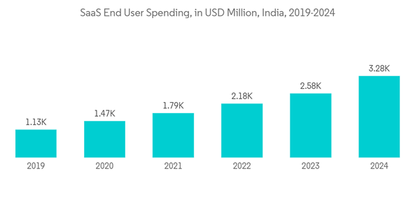 Asia Pacific Data Center Networking Market Saa S End User Spending I