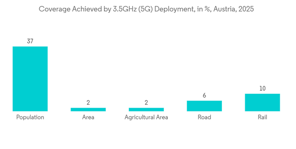 Austria Data Center Cooling Market Coverage Achieved By 3.5 G Hz 5 G D