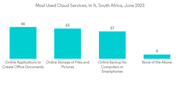 Africa Data Center Networking Market Most Used Cloud Services In S