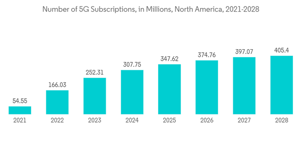 North America Data Center Networking Market Number Of 5 G Subscripti