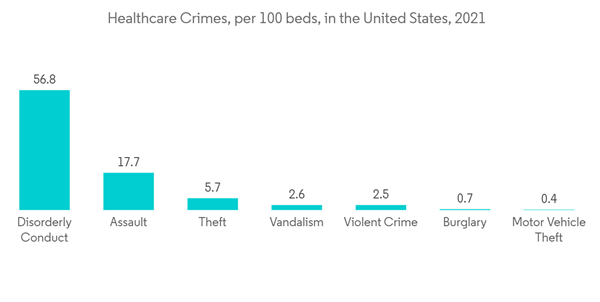 Security And Surveillance Storage Market Healthcare Crimes Per 100