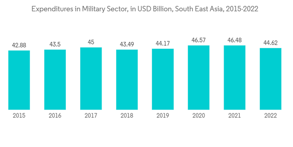 Asean Satellite Imagery Services Market Expenditures In Military Se