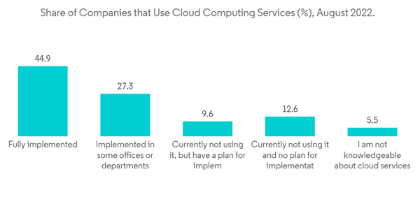 Japan Data Center Networking Market Share Of Companies That Use Clo