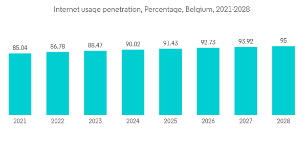 Belgium Data Center Networking Market Internet Usage Penetration Pe