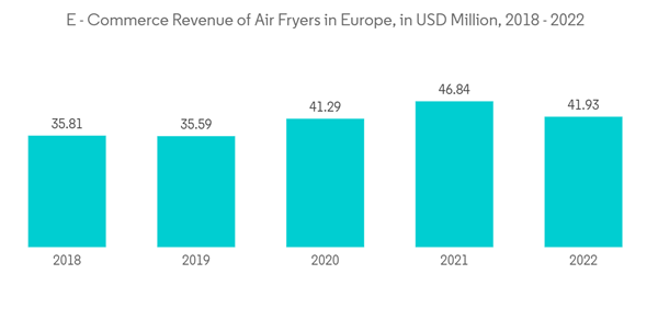 Europe Air Fryers Market E Commerce Revenue Of Air Fryers In Euro