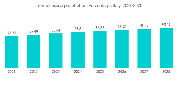 Italy Data Center Networking Market Internet Usage Penetration Perc