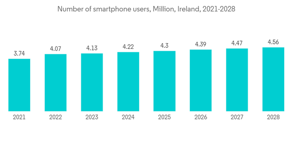 Ireland Data Center Networking Market Number Of Smartphone Users Mi