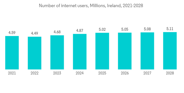 Ireland Data Center Networking Market Number Of Internet Users Mill