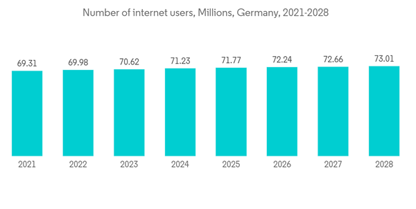 Germany Data Center Networking Market Number Of Internet Users Mill