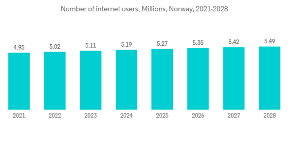 Norway Data Center Networking Market Number Of Internet Users Milli
