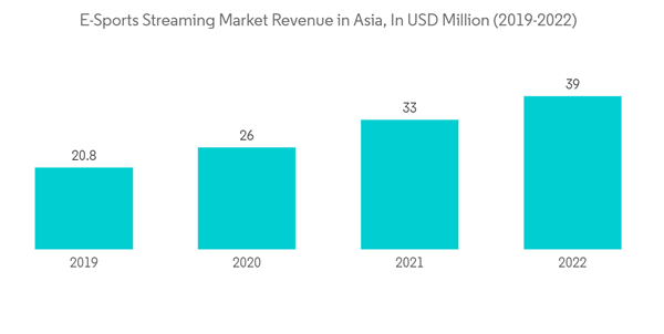 Asia Pacific Sports Team And Club Market E Sports Streaming Market