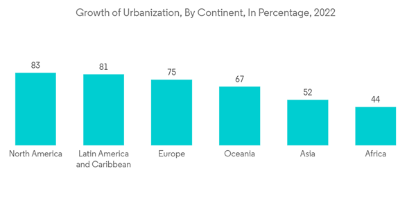 Portable Air Conditioners Market Growth Of Urbanization By Continen