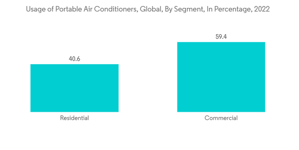 Portable Air Conditioners Market Usage Of Portable Air Conditioners