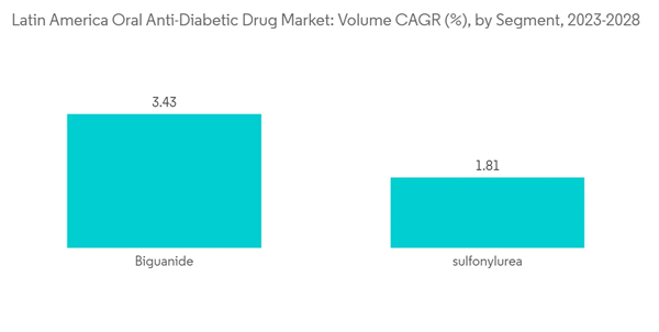 Latin America Oral Anti Diabetic Drug Market Latin America Oral Ant
