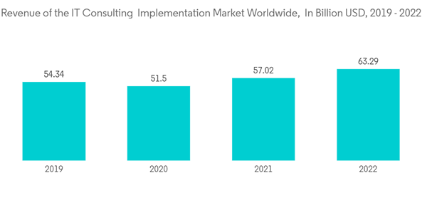 Operations Advisory Service Market Revenue Of The I T Consulting Im