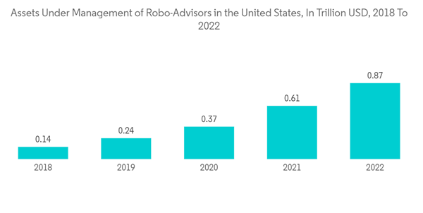 North America Financial Advisory Services Market Assets Under Manag