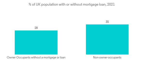Uk Mortgage Loan Broker Market Of U K Population With Or Without Mo