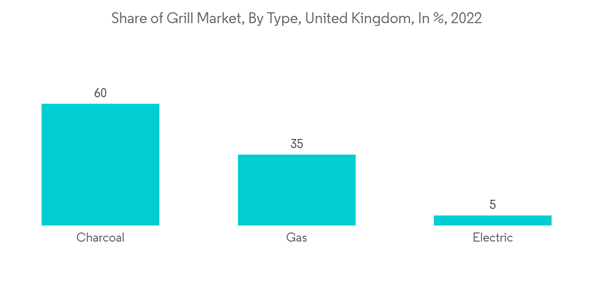 The United Kingdom Barbeque Grill Market Share Of Grill Market By T