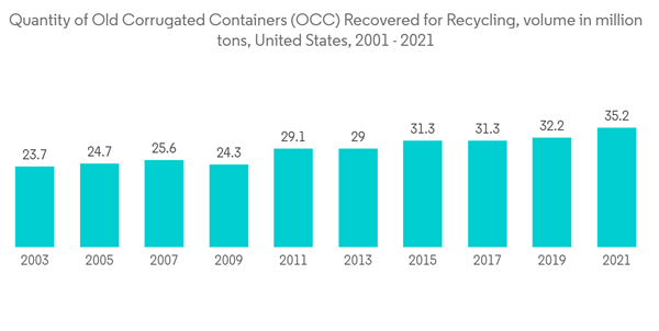 North America Corrugated Board Packaging Market Quantity Of Old Cor