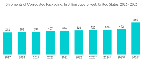 North America Corrugated Board Packaging Market Shipments Of Corrug