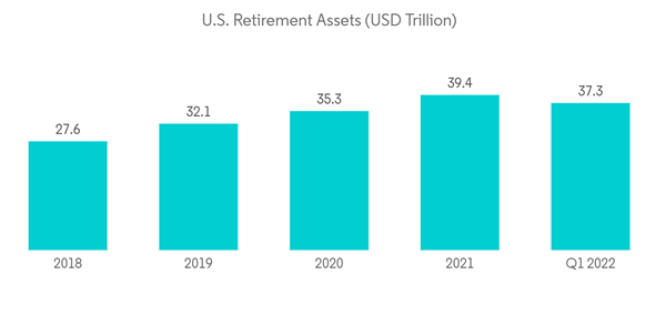 Us Pension Funds Market U. S. Retirement Assets U S D Trillion