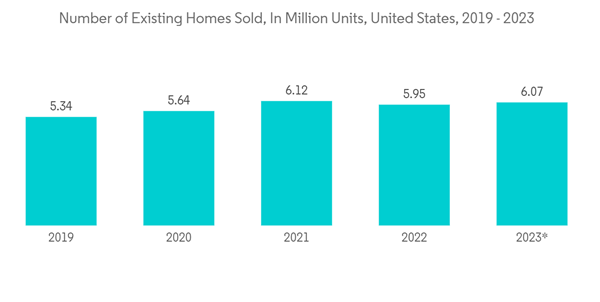 Hvac Field Device Market Number Of Existing Homes Sold In Million U