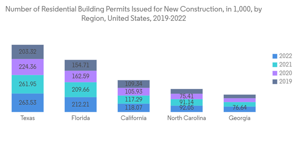 United States Hvac Field Device Market Number Of Residential Buildi