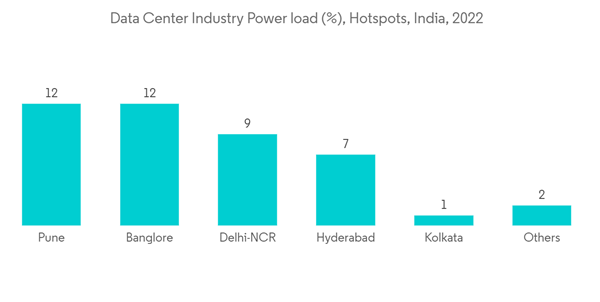 Hyderabad Data Center Market Data Center Industry Power Load Hotsp