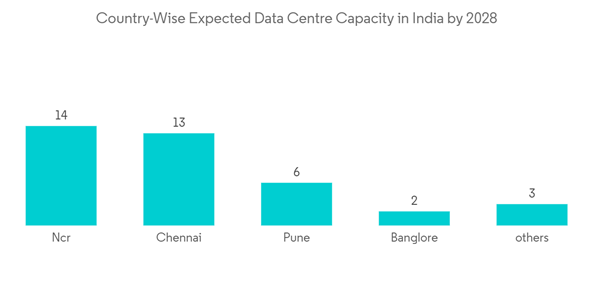 Hyderabad Data Center Market Country Wise Expected Data Centre Capa