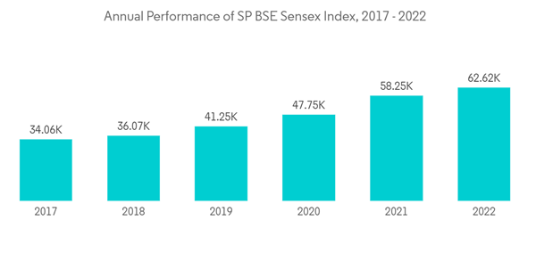 Security Brokerage Market Annual Performance Of S P B S E Sensex Index