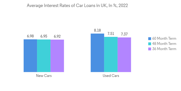 Uk Car Loan Market Average Interest Rates Of Car Loans In U K In 20