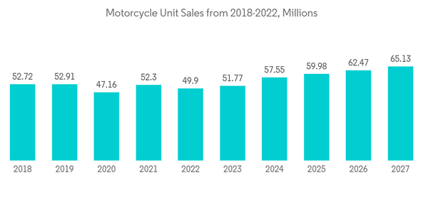 Gobal Motorcycle Loan Market Motorcycle Unit Sales From 2018 2022 M