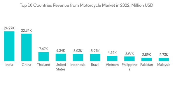 Gobal Motorcycle Loan Market Top 10 Countries Revenue From Motorcyc