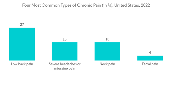 Chronic Lower Back Pain Market Four Most Common Types Of Chronic Pa