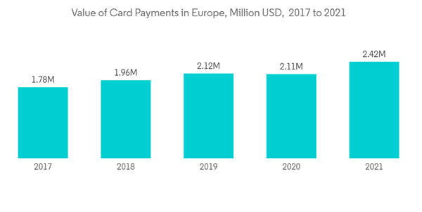 Europe Credit Cards Market Value Of Card Payments In Europe Million
