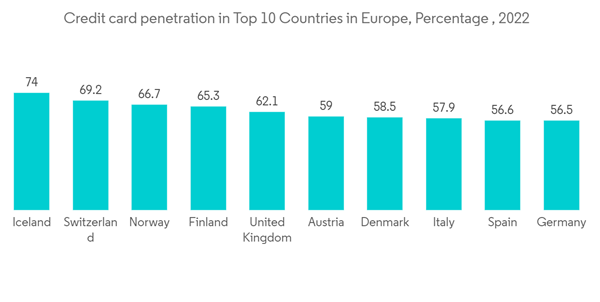 Europe Credit Cards Market Credit Card Penetration In Top 10 Countr