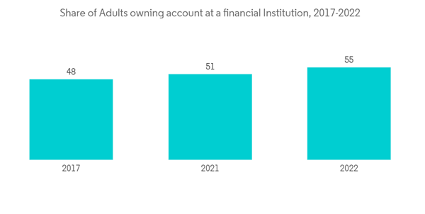 Indonesia Mortgage Loan Brokers Share Of Adults Owning Account At A