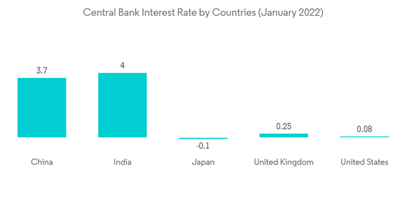 Capital Market Exchange Ecosystem Central Bank Interest Rate By Cou