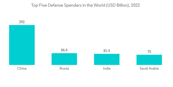 Ballistic Protection Market Top Five Defense Spenders In The World