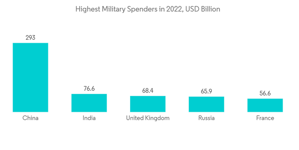 Gps Gnss Receivers Aviation Market Highest Military Spenders In 202