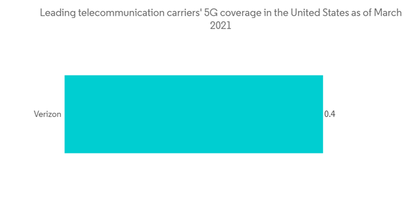 United States Telecom Market Leading Telecommunication Carriers 5 G