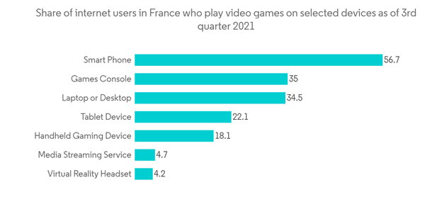 France Telecom Market Share Of Internet Users In France Who Play Vi