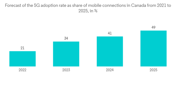 Canada Telecom Market Forecast Of The 5 G Adoption Rate As Share Of