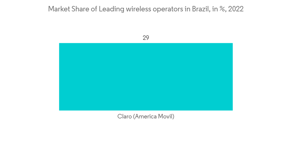 Brazil Telecom Operators Country Intelligence Report