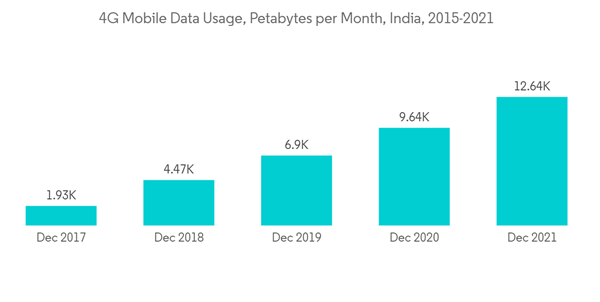 India Telecom Market 4 G Mobile Data Usage Petabytes Per Month India