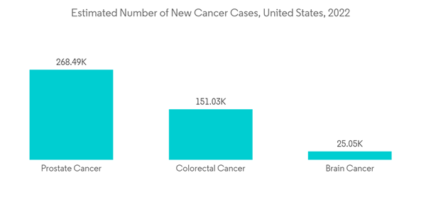 Ai In Oncology Market Estimated Number Of New Cancer Cases United S